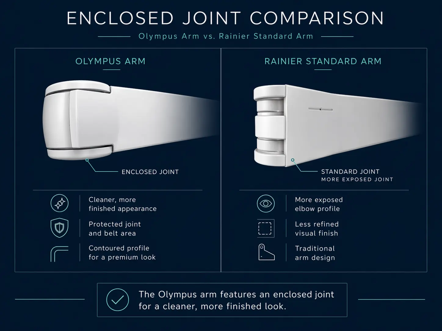 Olympus arm enclosed joint comparison vs standard Rainier arm