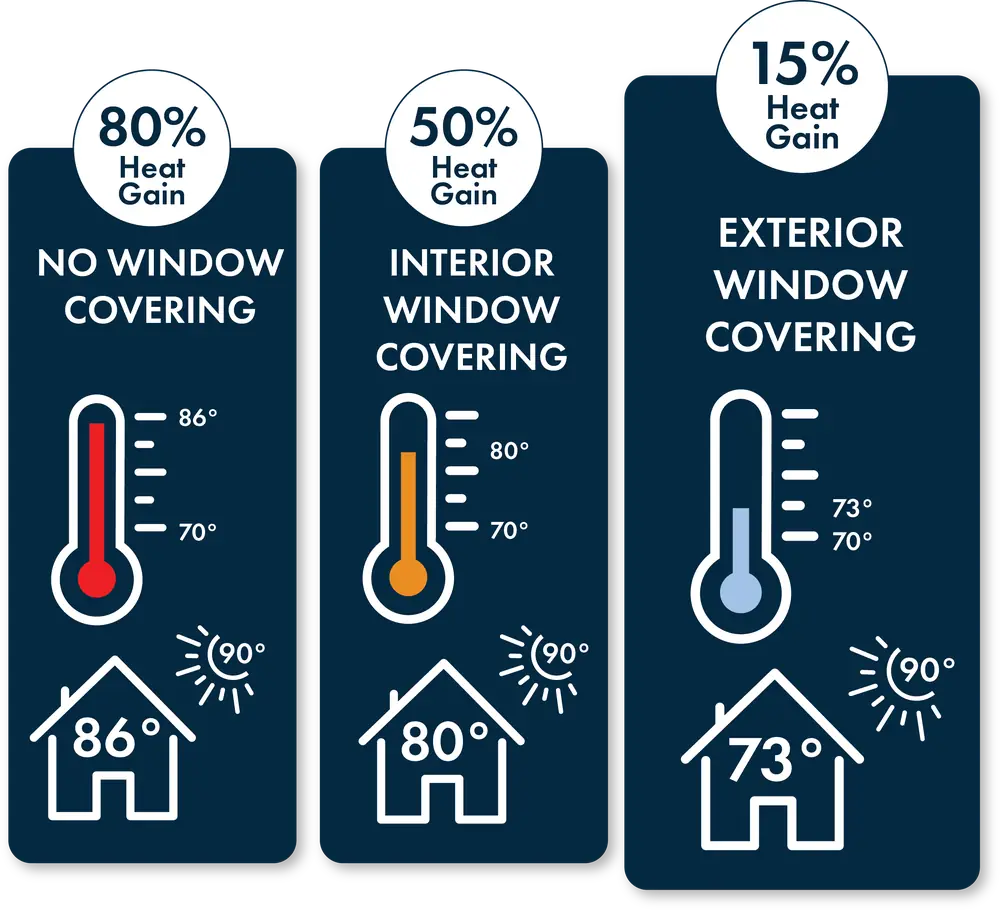Solar heat gain on a 90 degree day: no window covering 80 percent and about 86 degrees inside, interior covering 50 percent and about 80 degrees, exterior covering 15 percent and about 73 degrees